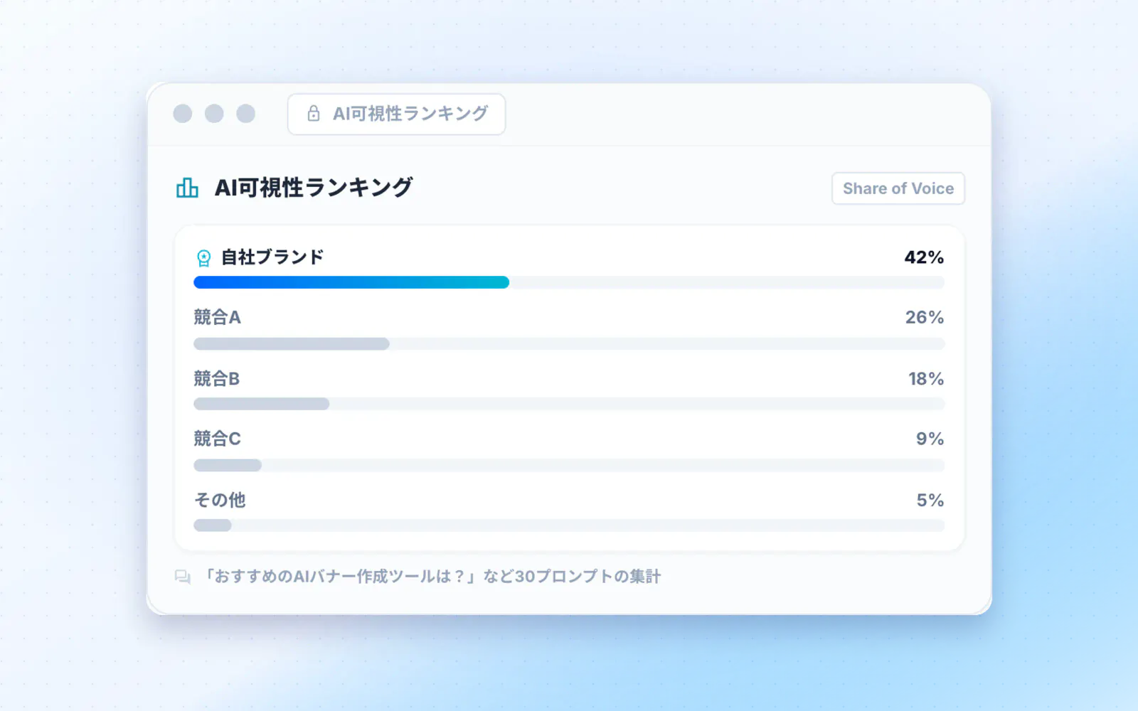 ドヤAIOがAIでの自社の言及率を測定する画面