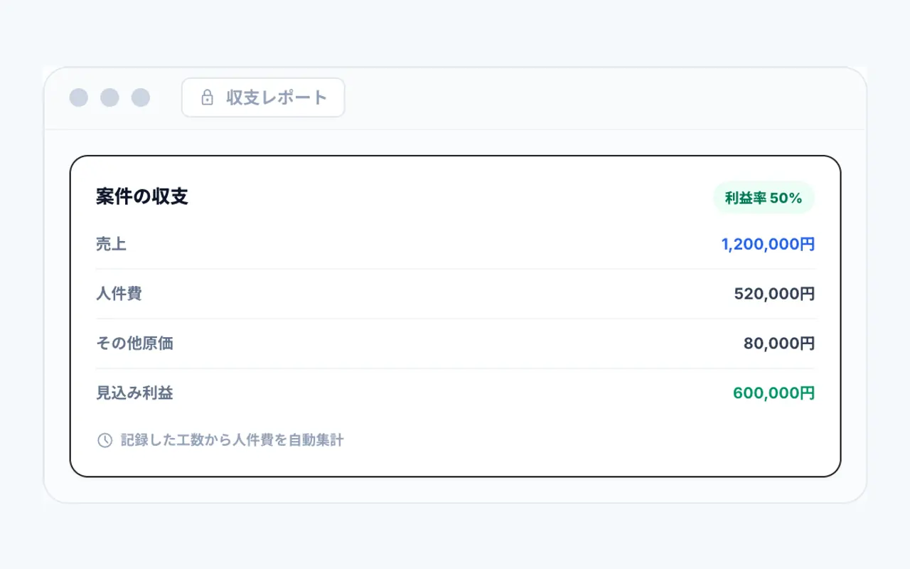 工数から利益を確認の画面